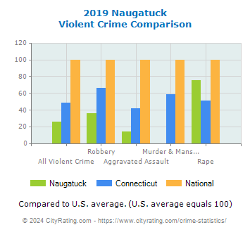 Naugatuck Violent Crime vs. State and National Comparison