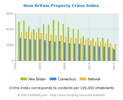 New Britain Property Crime vs. State and National Per Capita