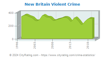 New Britain Violent Crime