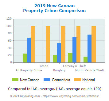 New Canaan Property Crime vs. State and National Comparison