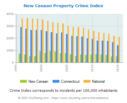 New Canaan Property Crime vs. State and National Per Capita