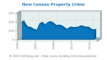 New Canaan Property Crime