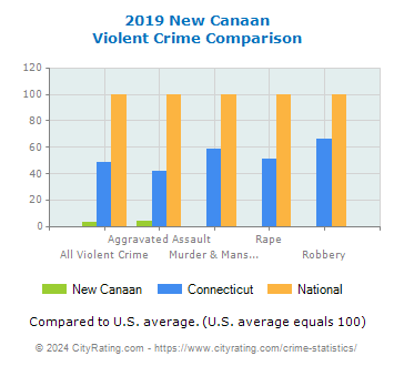 New Canaan Violent Crime vs. State and National Comparison