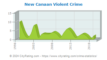 New Canaan Violent Crime