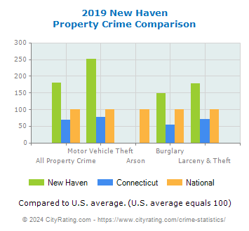 New Haven Property Crime vs. State and National Comparison