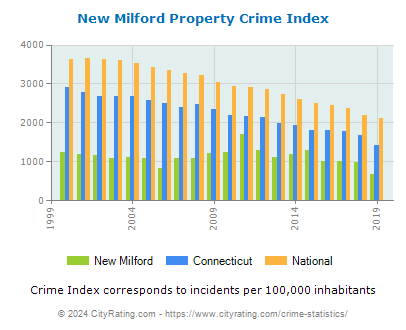 New Milford Property Crime vs. State and National Per Capita