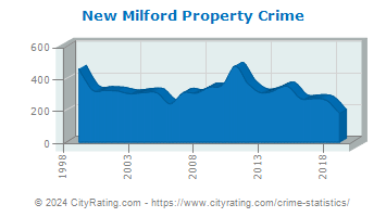 New Milford Property Crime