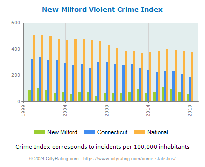 New Milford Violent Crime vs. State and National Per Capita