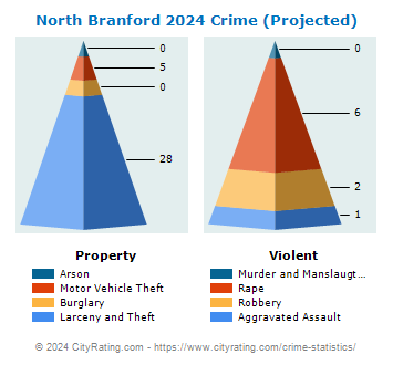 North Branford Crime 2024