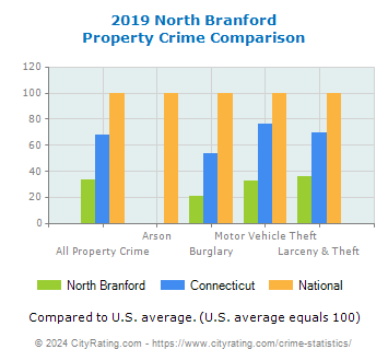 North Branford Property Crime vs. State and National Comparison