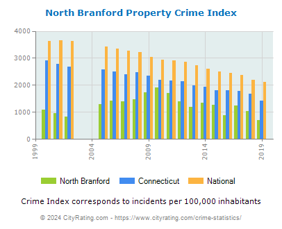 North Branford Property Crime vs. State and National Per Capita