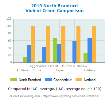 North Branford Violent Crime vs. State and National Comparison