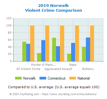 Norwalk Violent Crime vs. State and National Comparison