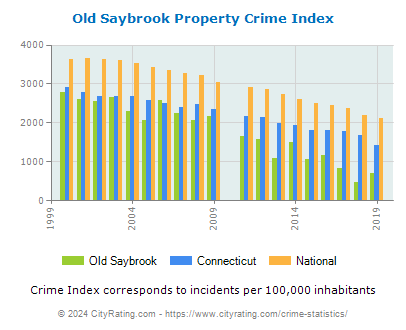 Old Saybrook Property Crime vs. State and National Per Capita