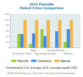 Plainville Violent Crime vs. State and National Comparison