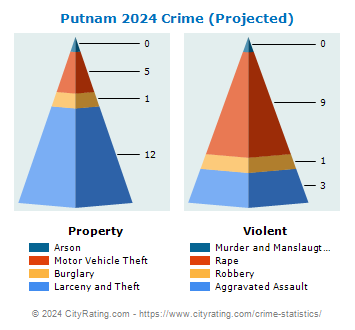 Putnam Crime 2024