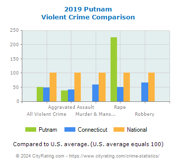Putnam Violent Crime vs. State and National Comparison