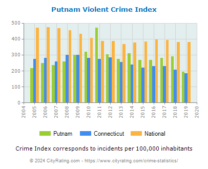 Putnam Violent Crime vs. State and National Per Capita
