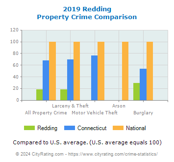 Redding Property Crime vs. State and National Comparison