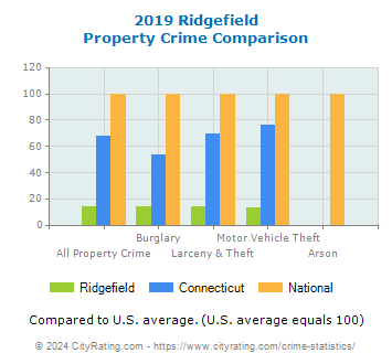 Ridgefield Property Crime vs. State and National Comparison