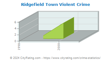Ridgefield Town Violent Crime