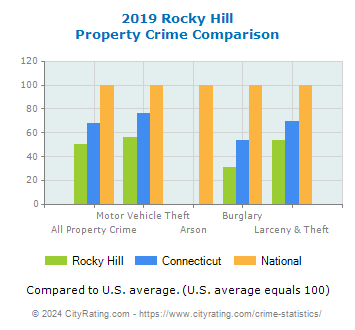 Rocky Hill Property Crime vs. State and National Comparison