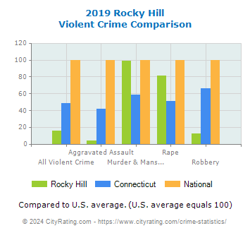 Rocky Hill Violent Crime vs. State and National Comparison