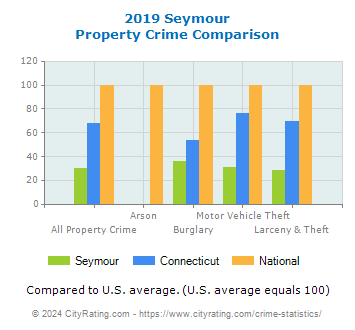 Seymour Property Crime vs. State and National Comparison