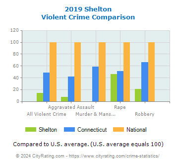 Shelton Violent Crime vs. State and National Comparison