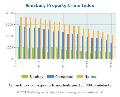 Simsbury Property Crime vs. State and National Per Capita