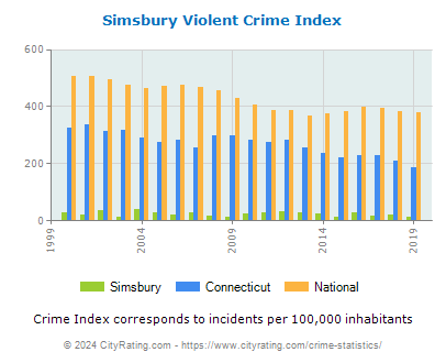 Simsbury Violent Crime vs. State and National Per Capita