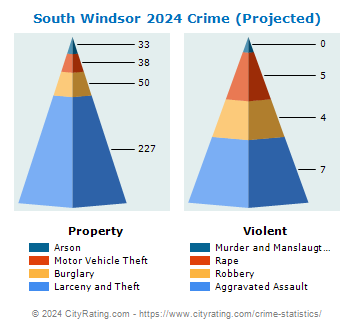 South Windsor Crime 2024