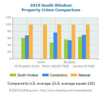 South Windsor Property Crime vs. State and National Comparison