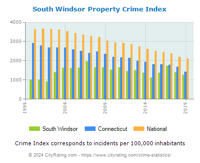 South Windsor Property Crime vs. State and National Per Capita
