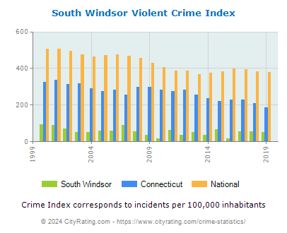 South Windsor Violent Crime vs. State and National Per Capita