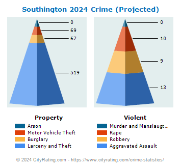 Southington Crime 2024