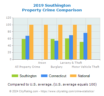 Southington Property Crime vs. State and National Comparison