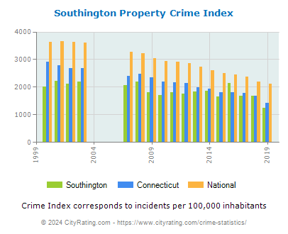Southington Property Crime vs. State and National Per Capita