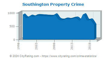 Southington Property Crime
