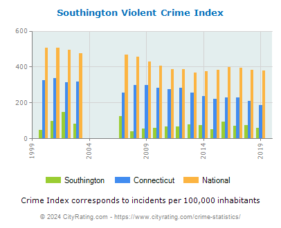 Southington Violent Crime vs. State and National Per Capita