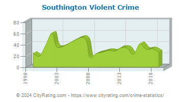 Southington Violent Crime