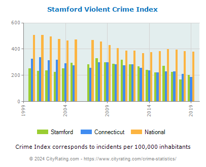 Stamford Violent Crime vs. State and National Per Capita