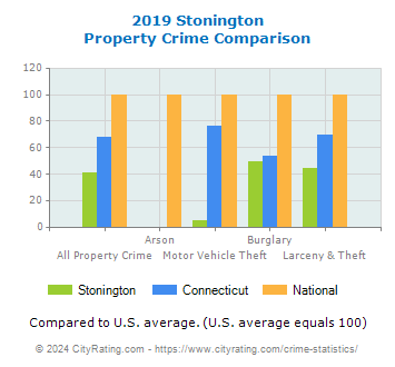 Stonington Property Crime vs. State and National Comparison