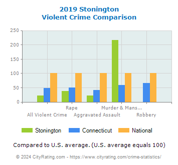Stonington Violent Crime vs. State and National Comparison