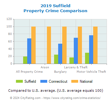 Suffield Property Crime vs. State and National Comparison