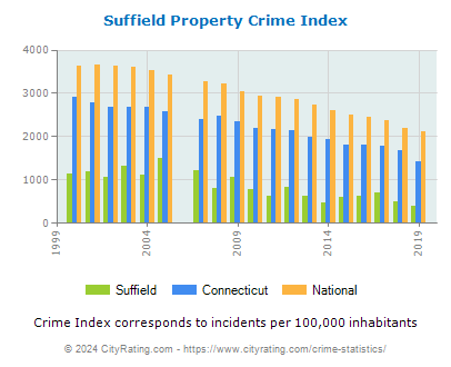 Suffield Property Crime vs. State and National Per Capita