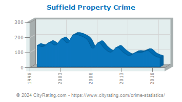 Suffield Property Crime