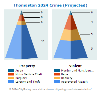 Thomaston Crime 2024