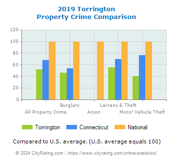 Torrington Property Crime vs. State and National Comparison