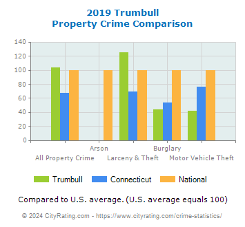 Trumbull Property Crime vs. State and National Comparison